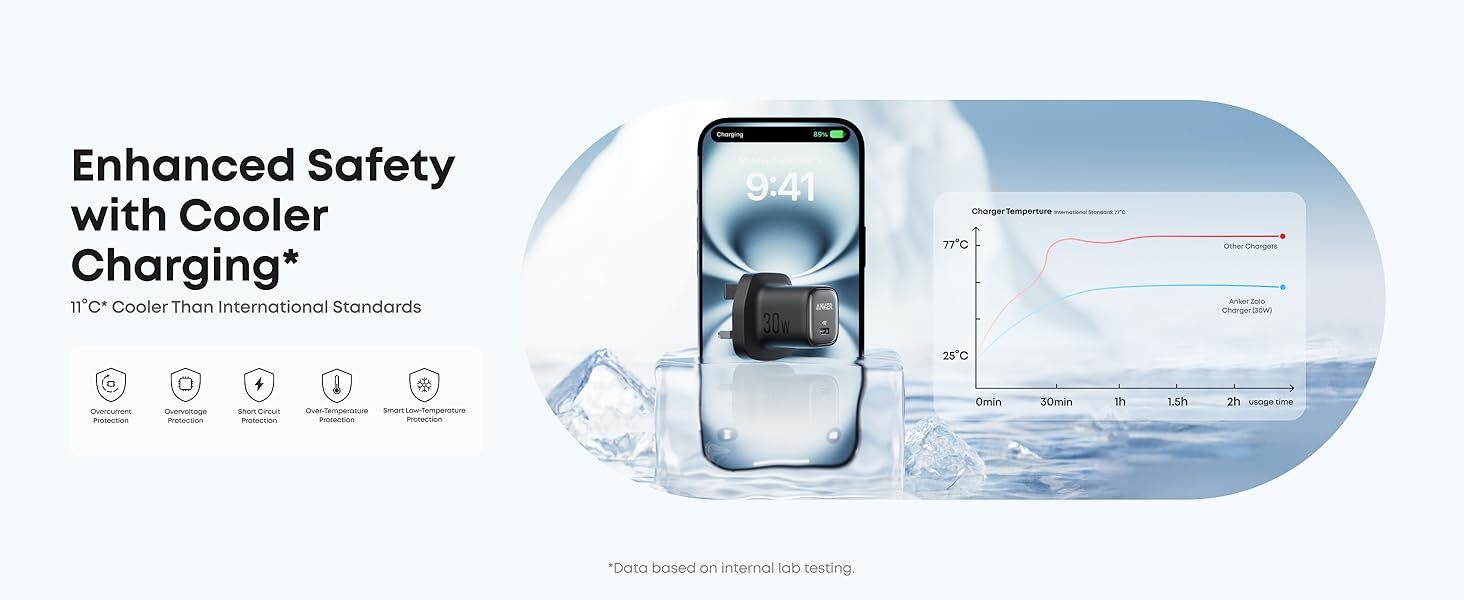 Smartphone charging device with cooling feature, shown between ice cubes. Text highlights 'Enhanced Safety with Cooler Charging' and displays temperature graph.