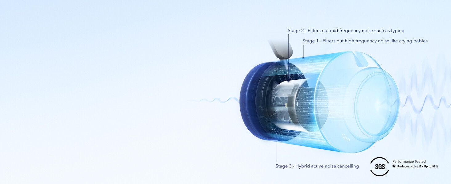 The ultra-wide, 3-stage noise cancelling system targets and blocks out noises precisely.
