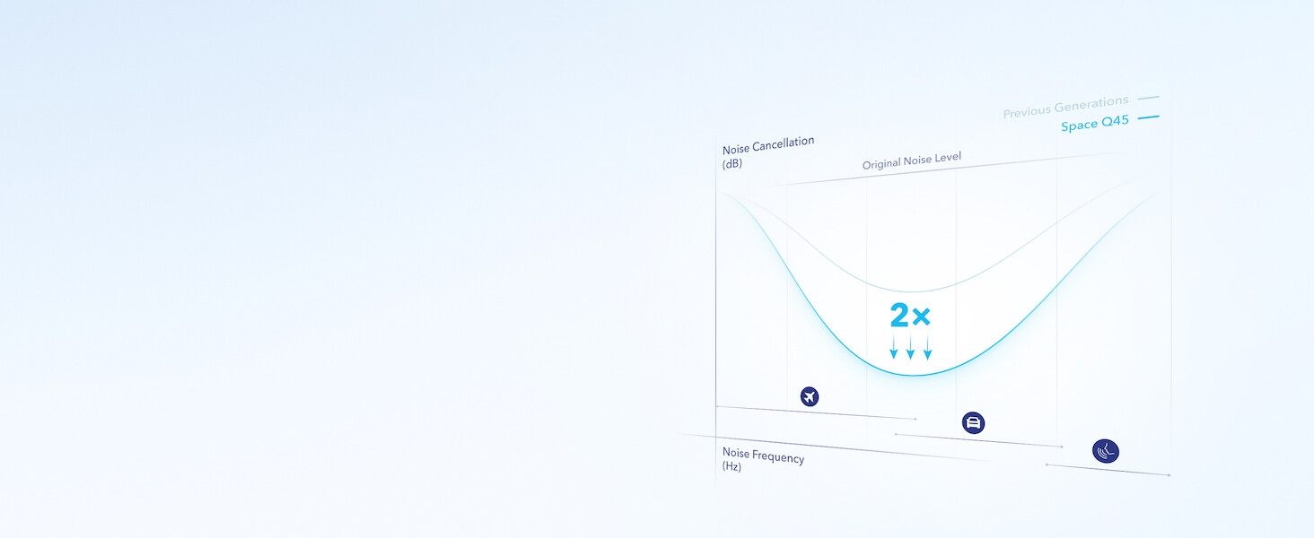 Create personal space wherever you are, with soundcore&amp;#39;s upgraded noise cancelling technology.