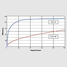 Class-D – Massive Power, Perfect Sound