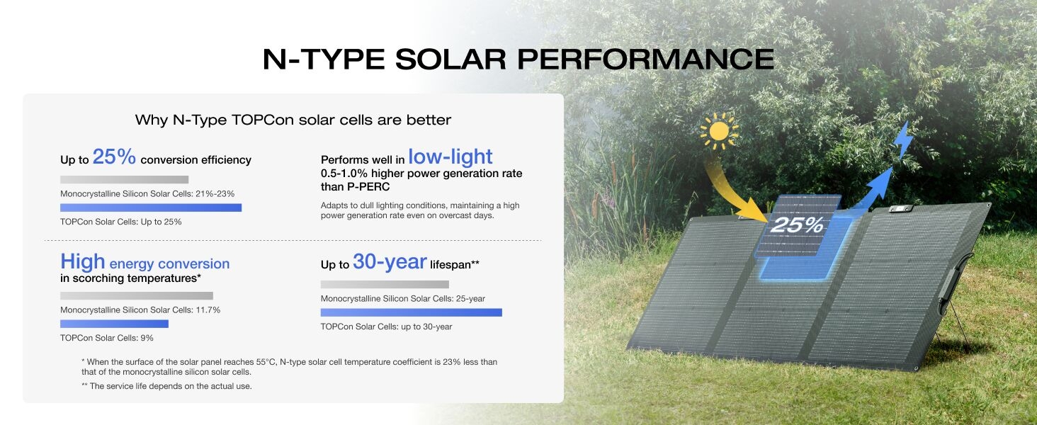Text reads 'N-TYPE SOLAR PERFORMANCE'. Multiple images showing solar panels installed outdoors, including technical diagrams and specifications of solar panel arrangements.