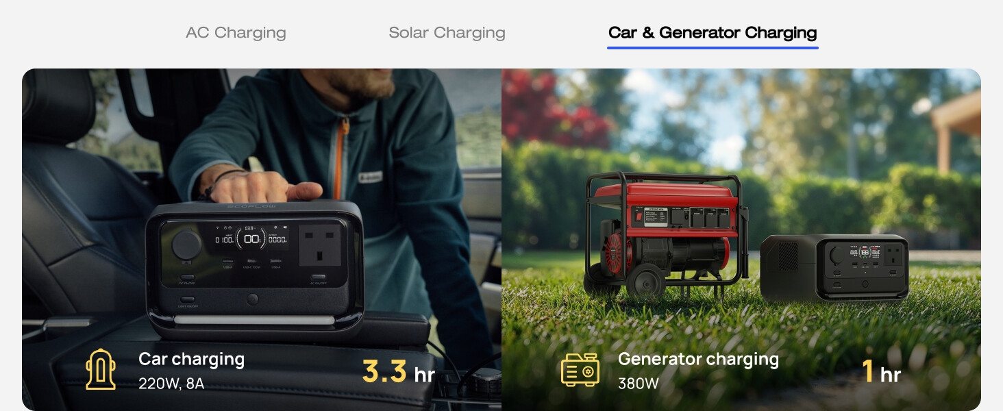 Portable power station with multiple charging options: AC, solar, and car/generator. Shows car charging at 200W for 3.3 hours and generator charging at 300W for 1 hour.