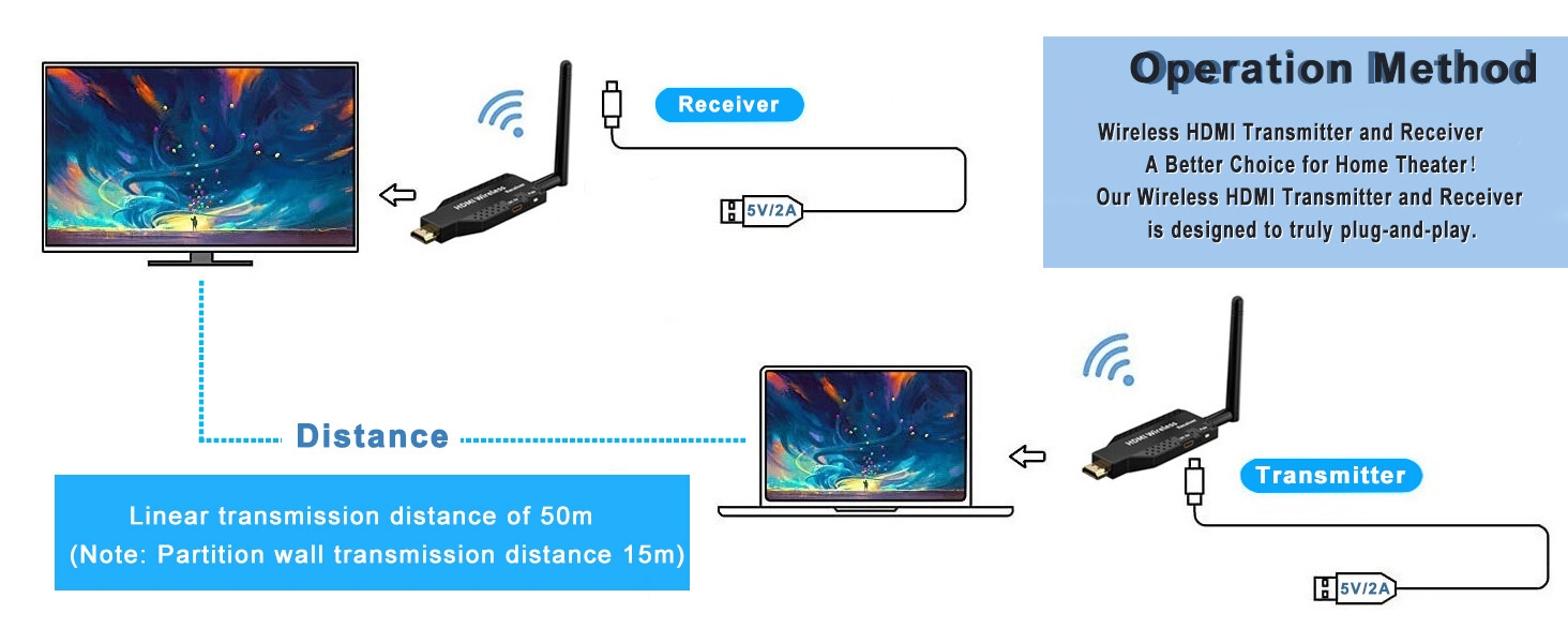 Wireless HDMI Transmitter and Receiver,1080P Wireless HDMI Extender Kit, Plug and Play