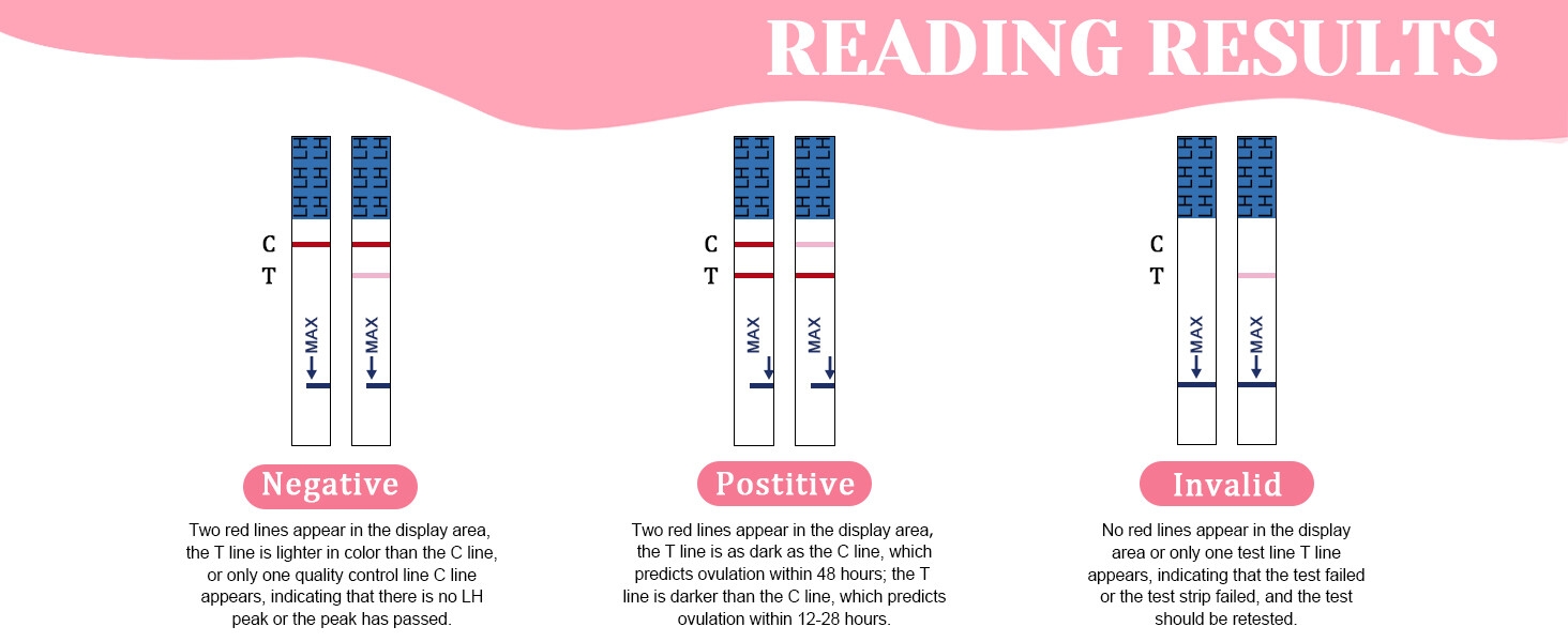 Three pregnancy test sticks showing positive, negative, and invalid results. Each stick has two windows with lines indicating different outcomes.