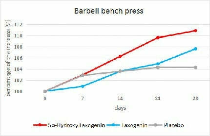 Barbell bench press results