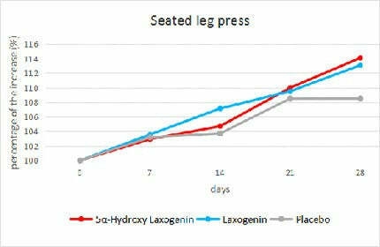seated leg press results