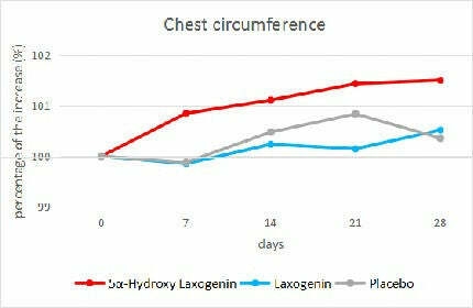 chest circumference results