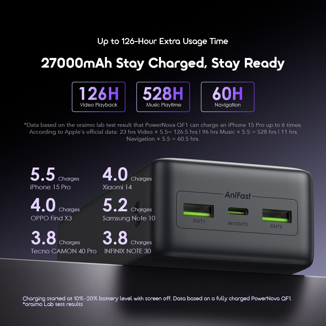 oraimo 27000mAh Power Bank PowerNova QF1 OPB-7270Q Long Battery Life