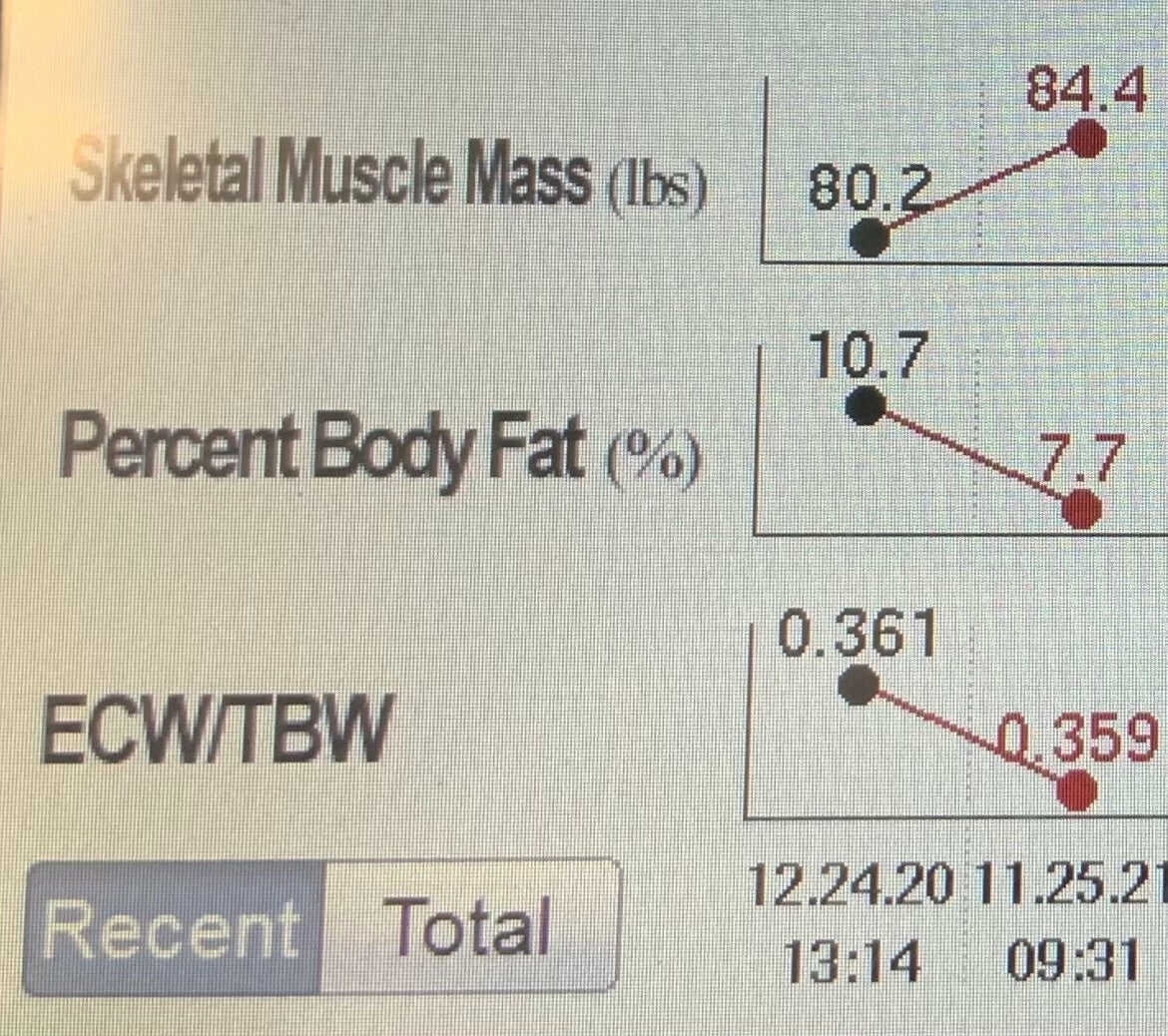 Body composition graph showing changes in skeletal muscle mass, body fat percentage, and ECW/TBW ratio over time.