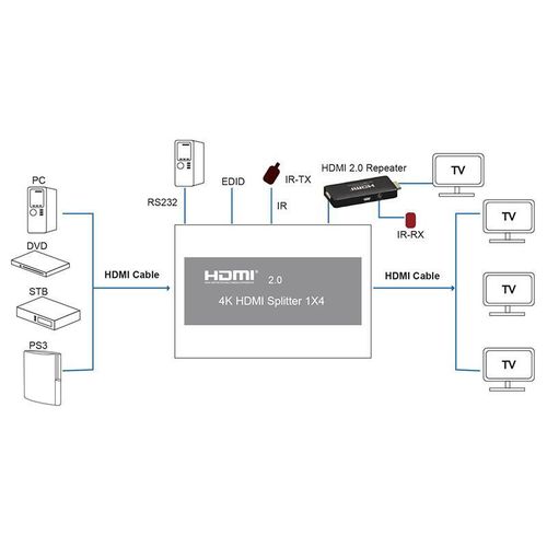 Generic HDMI Splitter 1x4 4K@60Hz  with HDCP 2.2 – 1 Input, 4 Outputs, Screen Mirroring - image 2