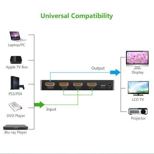 HDMI Switcher, 4K 2K 3x1 HDMI Switcher,3 Input 1 Output Port HDMI Hub for  Camera Xbox DVD HDTV PC Laptop TV